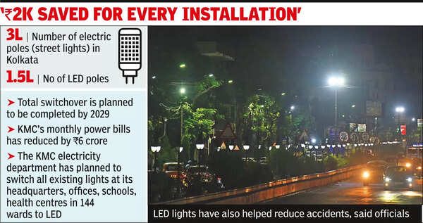 LED Lights: Kolkata Municipal Corporation Saves Rs 70 Crore Annually ...