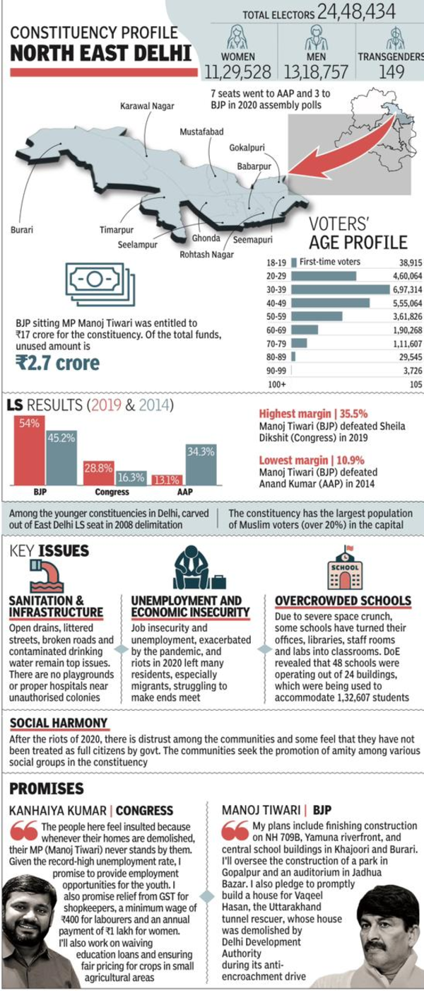 Local issues may take a back seat amid deep divide in north east Delhi