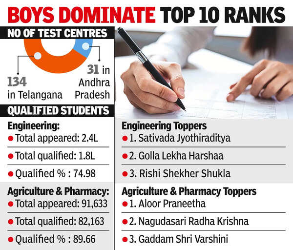TS EAPCET results out, AP boy tops engg stream