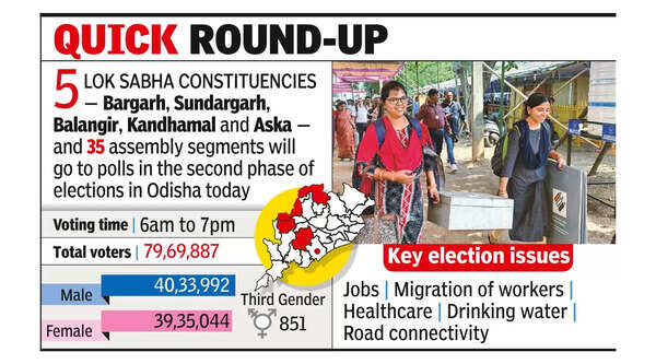 Naveen’s twin seats in focus as state holds Phase-II polling today