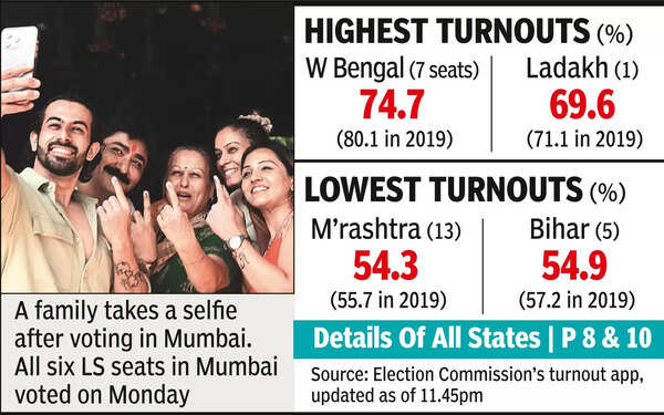Lucknow slips below its 2014mark, records 52.23% polling