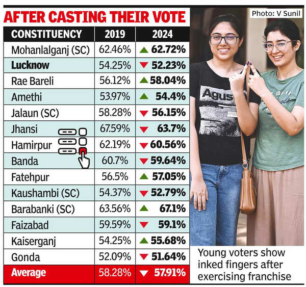 Voter turnout improves in six UP seats in fifth phase