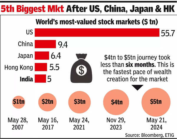 India’s mcap crosses $5tn for 1st time, $1tn added in 6 mths.