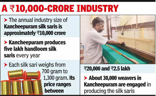 Skyrocketing gold prices push cost of Kancheepuram silk saris up by 50%.