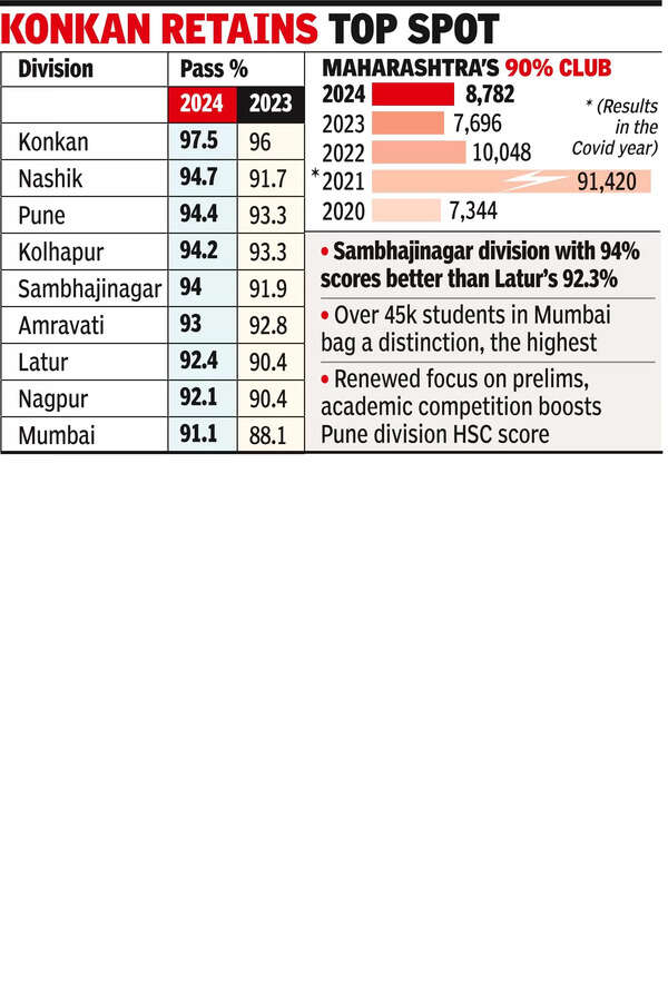 HSC Exam: Over 8,000 high scorers in HSC exam, cut-offs to rise for ...