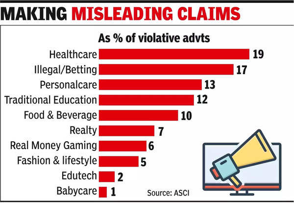 Healthcare ads most violative, says ASCI (1).