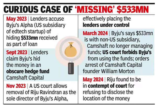 Byju’s brother Riju found in contempt by US court.