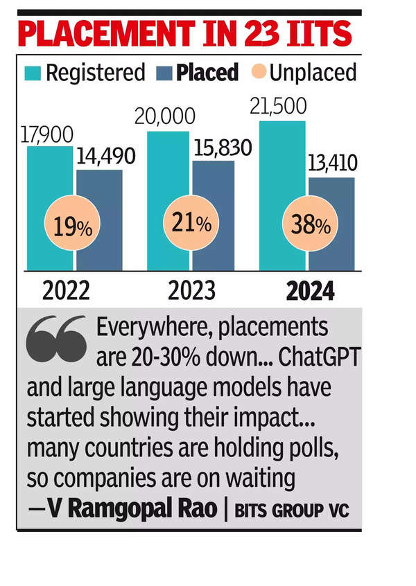 38% IITians from class of 2024 yet to be placed_ RTI.