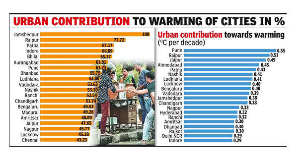 Urbanization: Urbanisation has led to 60% rise in cities turning warmer ...