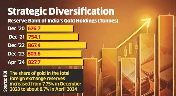 Why RBI is stocking up aggressively on gold reserves; central bank buys ...