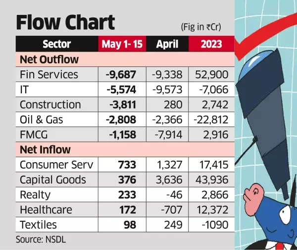 FPI Net Outflow