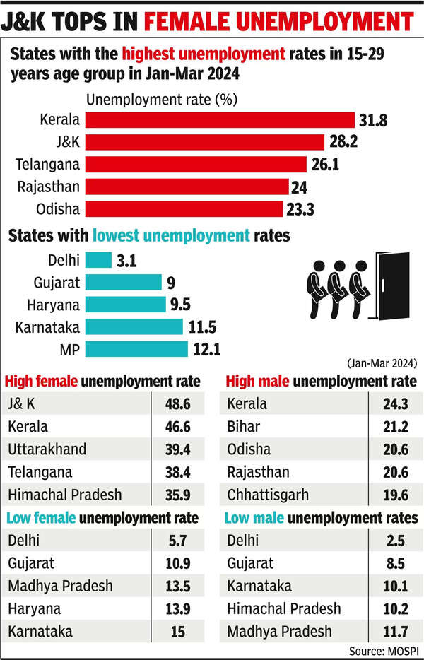 PLFS: Delhi’s joblessness rate lowest, Kerala’s highest in Q4