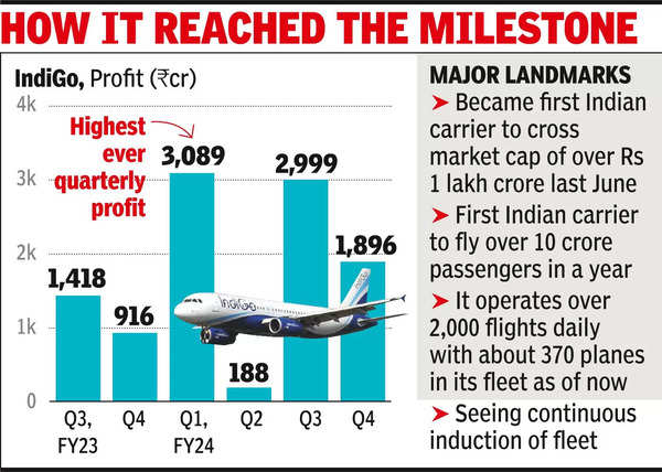 IndiGo nets nearly $1bn annual profit, a first for Indian carriers