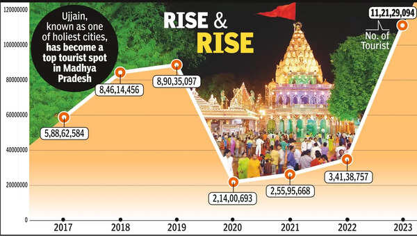 11 cr tourists flocked to MP in 2023: Govt