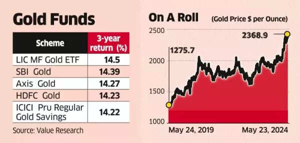 Gold Funds