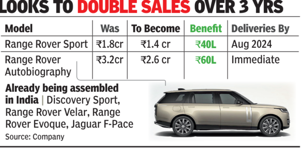 India to be first outside UK to make top Range Rovers - Times of India