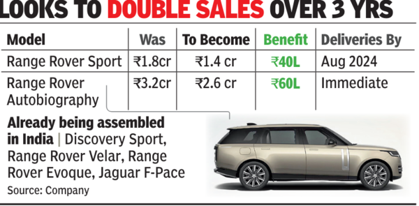 India to be first outside UK to make top Range Rovers - The Times of India
