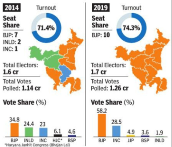 Lok Sabha Election Phase 6 Poll Pitch Rolled Out Haryana Votes Today