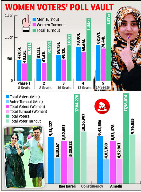 Rae Bareli, Amethi saw higher turnout of women than men | India News ...