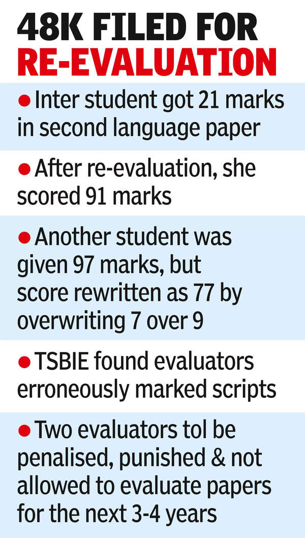 Student Marks: Student’s marks jump from 21 to 91 post re-check ...