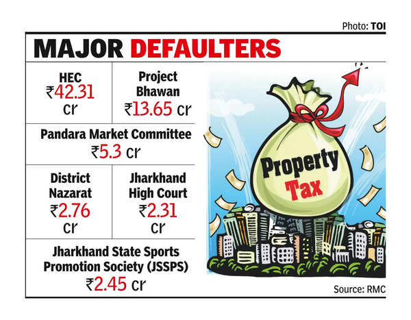 Holding Tax: 223 Government Buildings Owe RMC 82 Crore Holding Tax ...