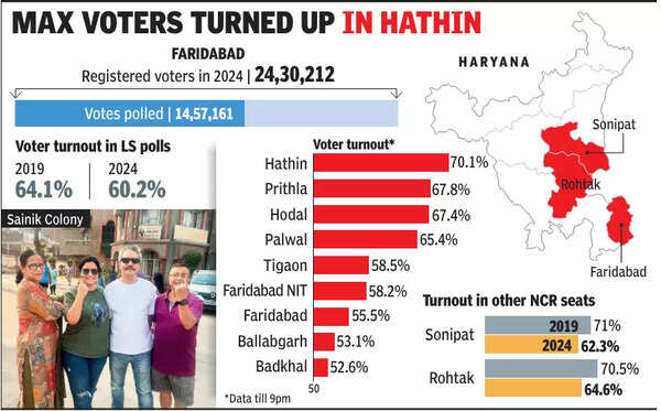 Faridabad Lok Sabha election