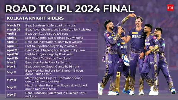 KKR ROAD TO IPL 2024 FINAL