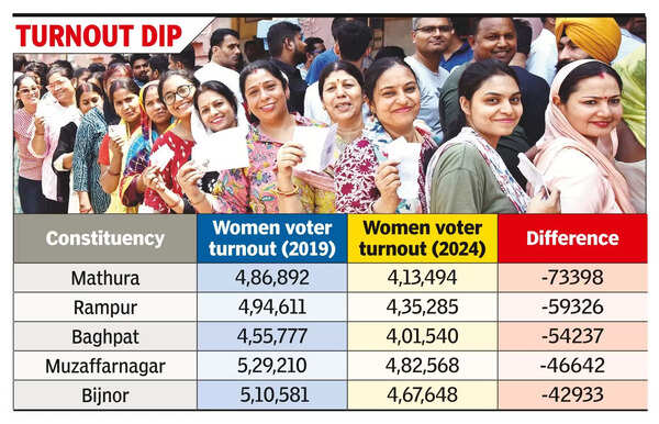 Women voters drop in 18 seats, lowest participation in Mathura