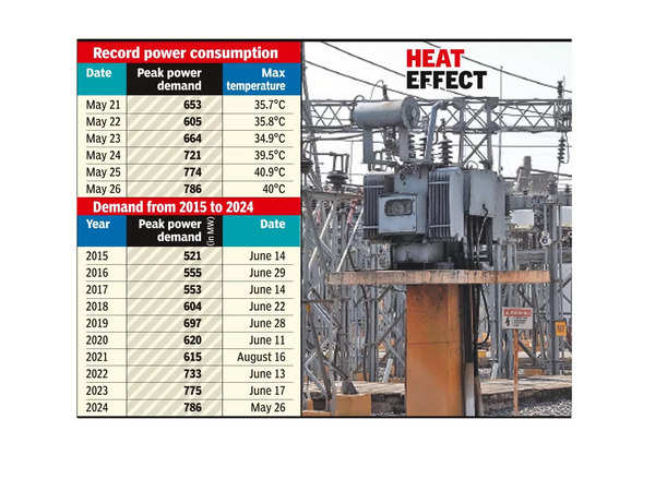 Electricity Demand: Patna’s peak electricity demand breaks records ...