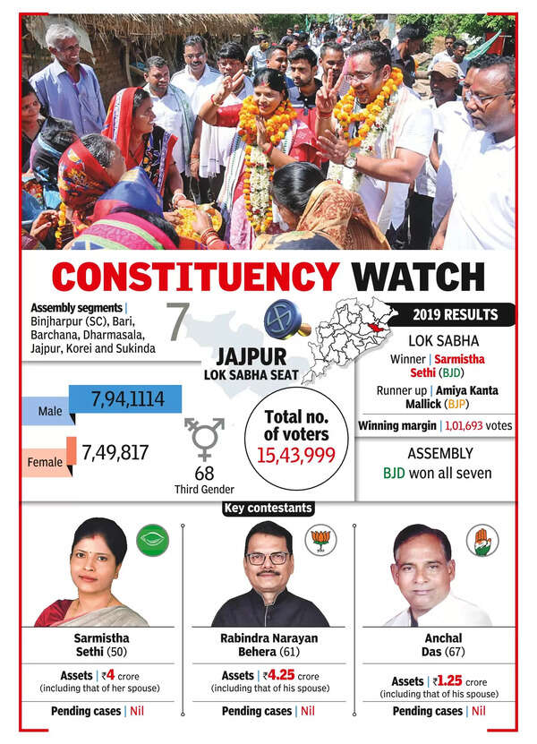 In Jajpur LS seat, BJD banking on devpt works, BJP on Modi factor