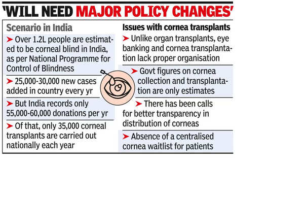 Only 1/4th of corneal blind get transplants, push for ‘presumed consent’ for donation
