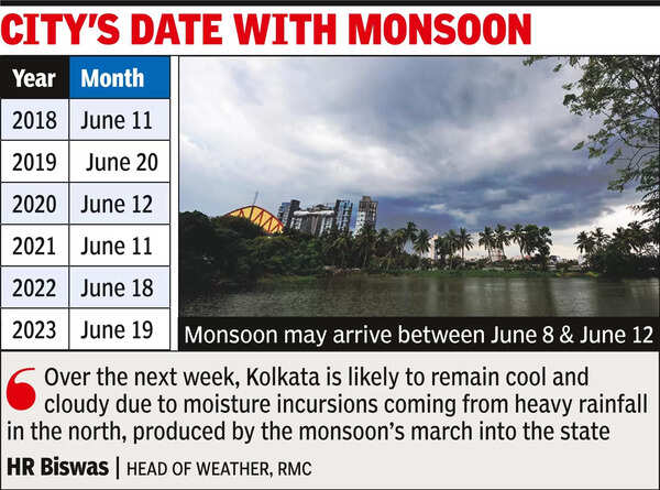 Monsoon likely to reach city after 1st week of June