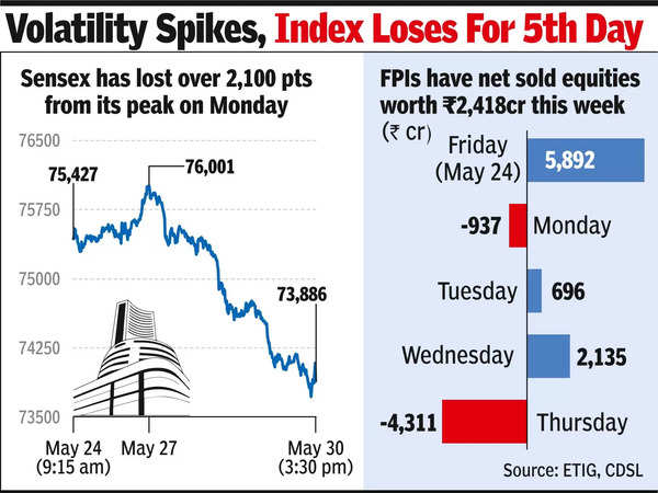 Sensex slips 617 pts as investors feel poll jitters