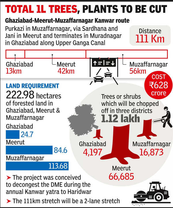 33k fully grown trees to be cut for Kanwar route, UP tells NGT