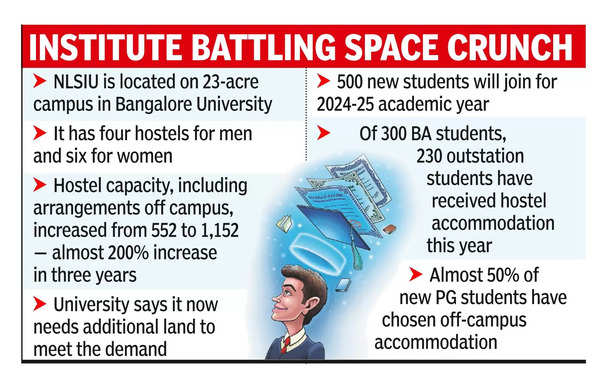 NLSIU: NLSIU hostel rooms availability for local students till July ...