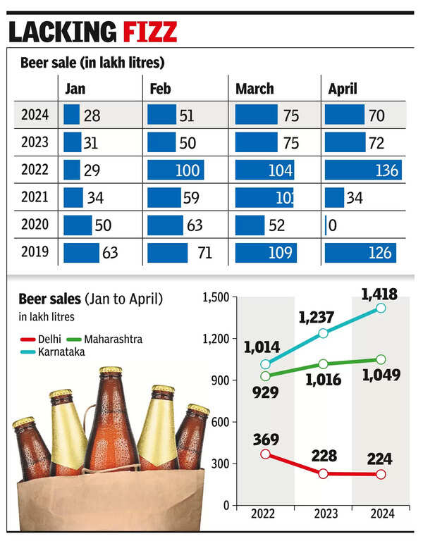 Beer goes bearish, fails to meet mercury highs in peak summer
