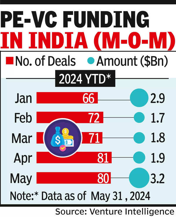 Funding tap still dry, down $700mn in May
