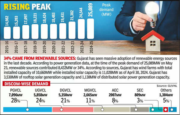 Peak Power Demand States Peak Power Demand Grew By 66 In 9 Years