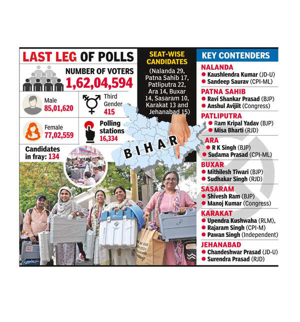 1.62cr voters to seal fate of 134netas in state’s 8 LS seats today
