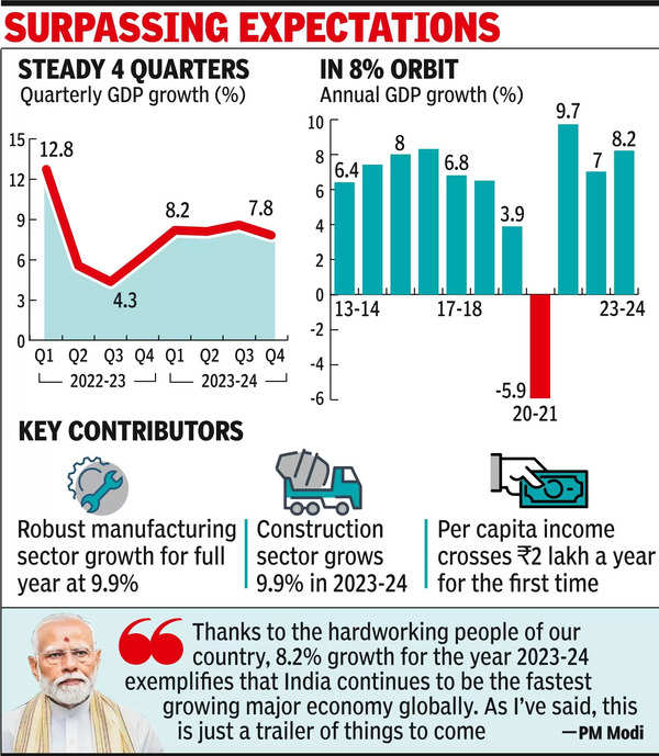 With 8.2% GDP growth, India remains top mover