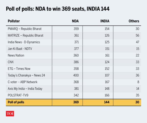 Lok Sabha Elections exit poll results Key takeaways India News Times of India
