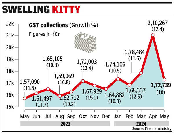 GST collections rise 10% to 1.7L cr in May