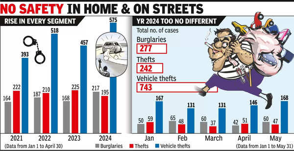 Burglary Theft Bhopal: Spurt in burglary & theft in Bhopal, 743 ...