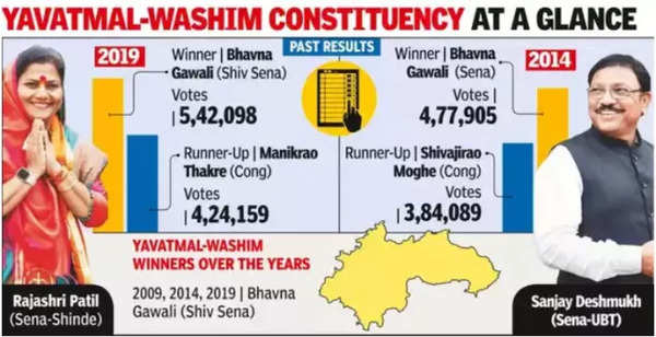 Yavatmal-Washim Election Results 2024 Live Updates: Shiv Sena (UBT)'s ...