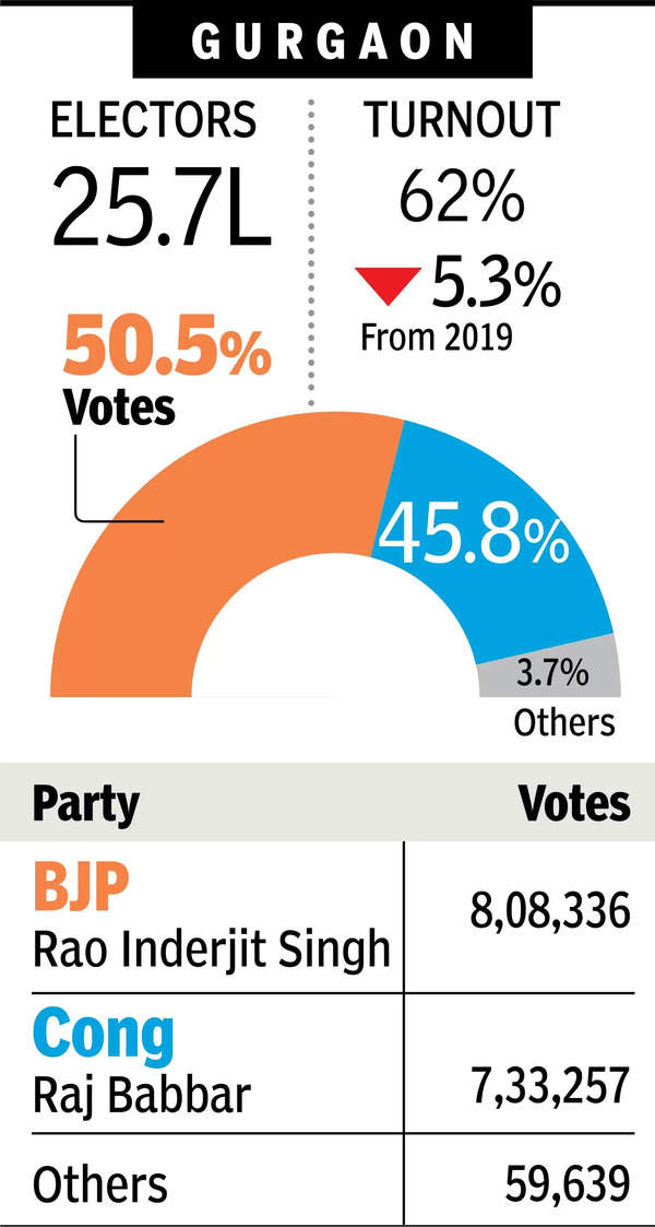 Rao Inderjit Singh: BJP's Rao Inderjit Singh defeats Raj Babbar in ...