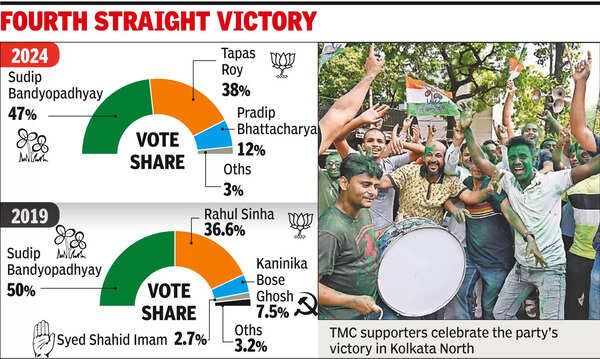 TMC scores come-from-behind win in N Kol after Didi rebuke