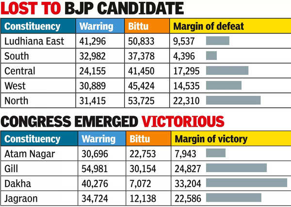 Cong reaffirms its dominance on Ludh seat, secures 3.2L votes