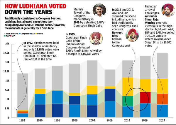 Cong reaffirms its dominance on Ludh seat, secures 3.2L votes