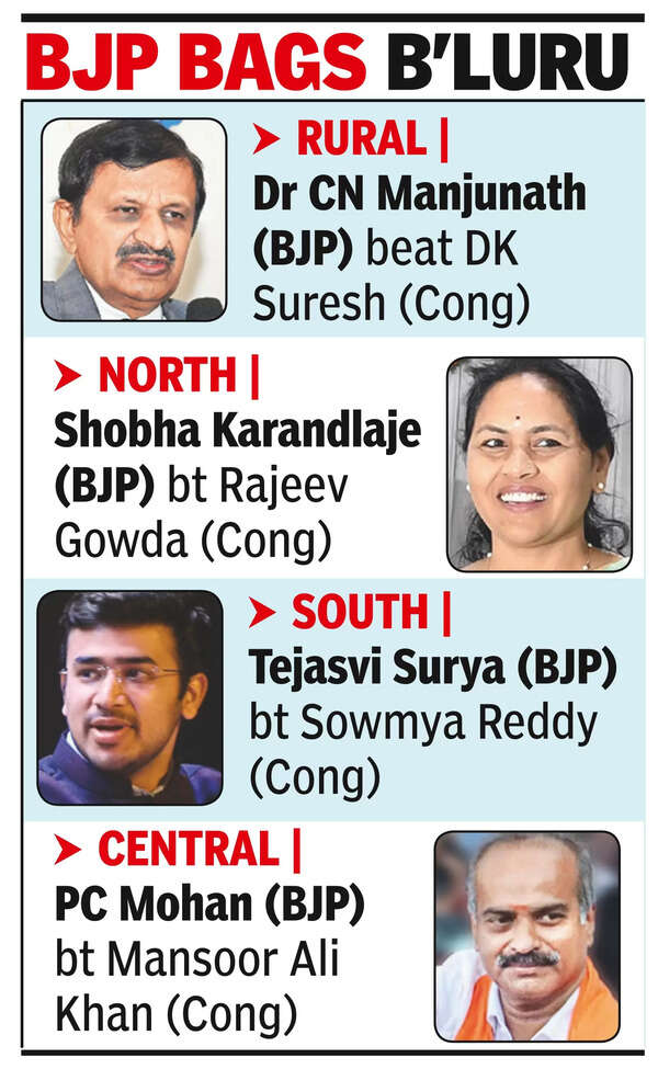 K’taka scoreline 19-9:Comeback Cong slowsBJP’s 2019 peak show