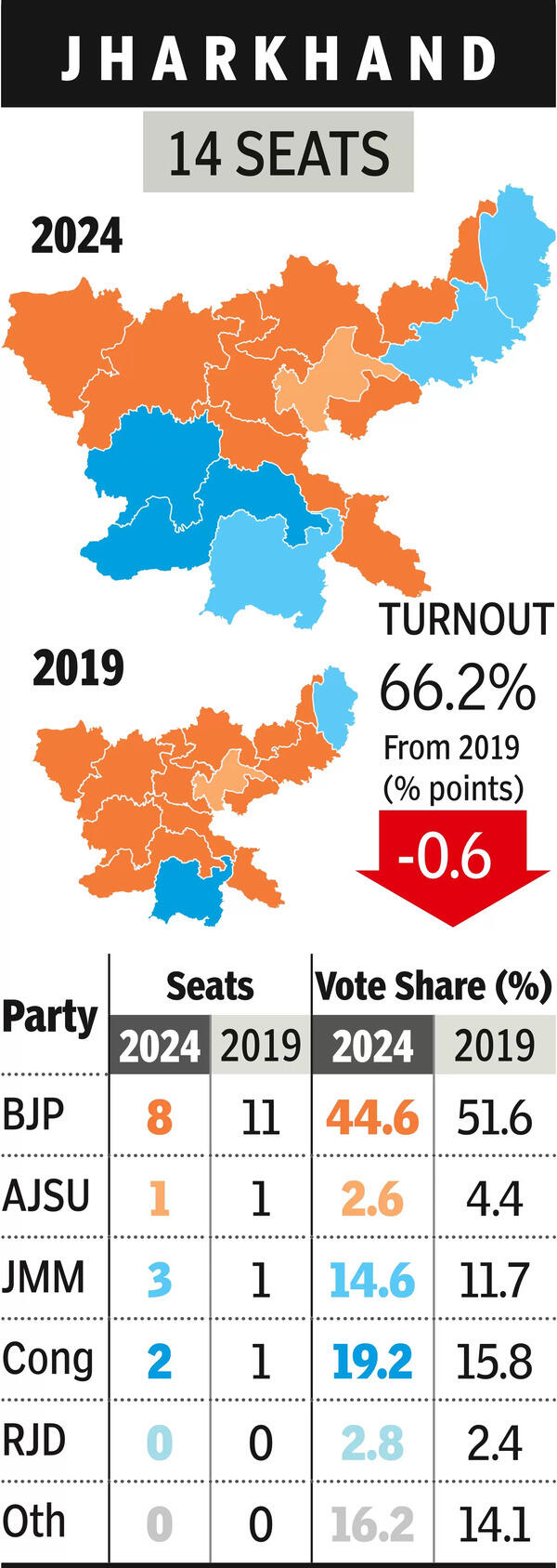 Nine not fine: Single digit for NDA, tribals back INDIA